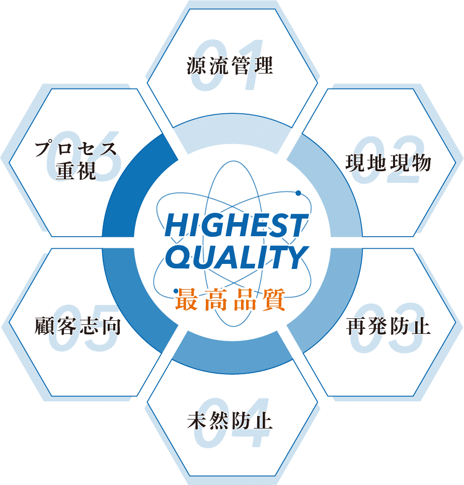 源流管理、現地現物、再発防止、未然防止、顧客志向、プロセス重視